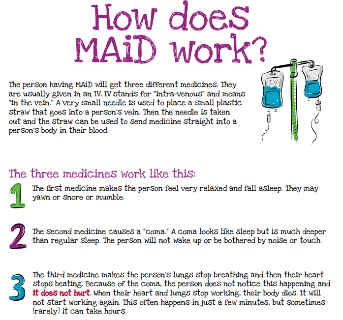 Page from MAiD activity book titled How does MAiD work, showing three numbered medicines: the first causes sleep, the second a coma, the third stops the lungs and heart. It does not hurt is highlighted in red.
