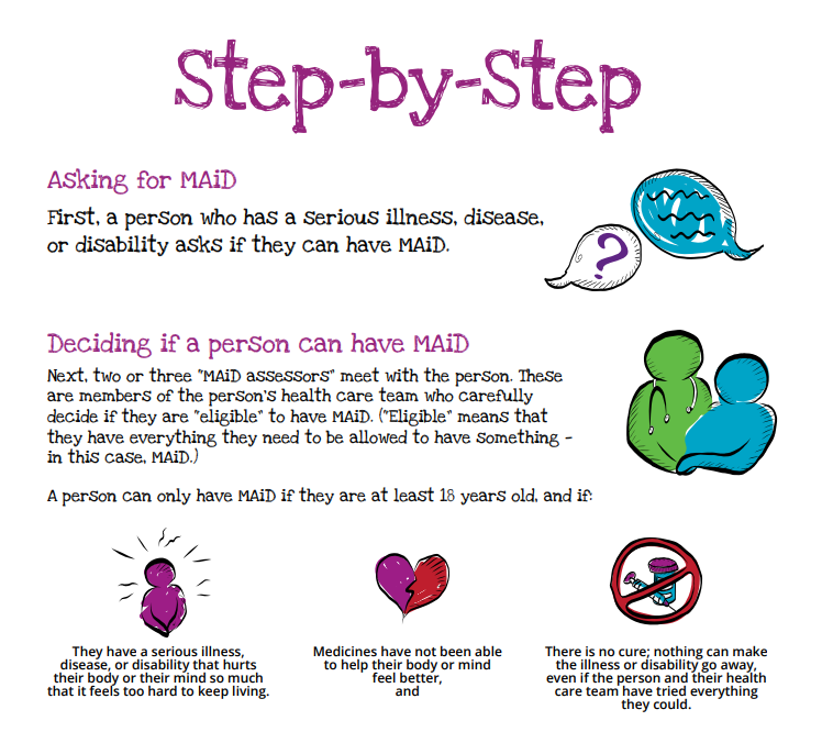 Page from MAiD activity book titled Step-by-Step showing a numbered process: Asking for MAiD, Deciding if a person can have MAiD, with eligibility criteria listed below.